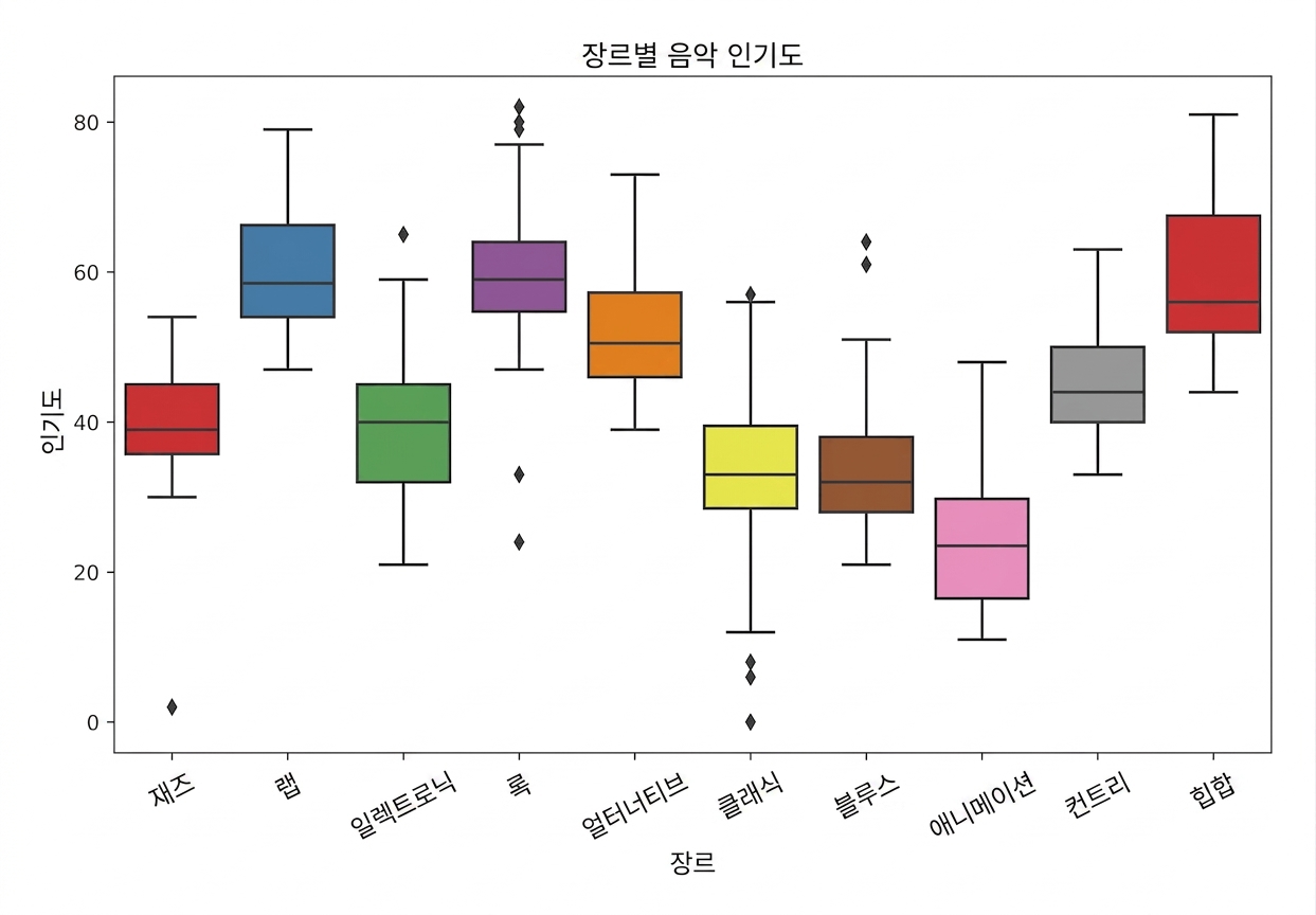 Box plot showing popularity for each genre