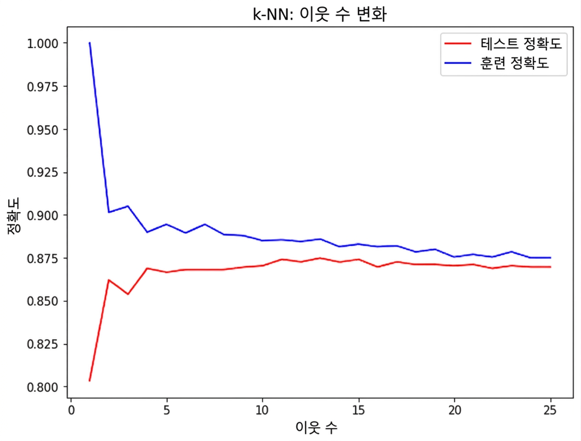 line plot of accuracy vs number of neighbors, where both the training and test set accuracy decrease as k increases