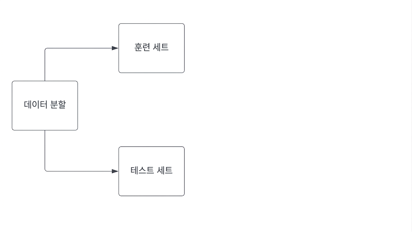 data being split into a training set and test set