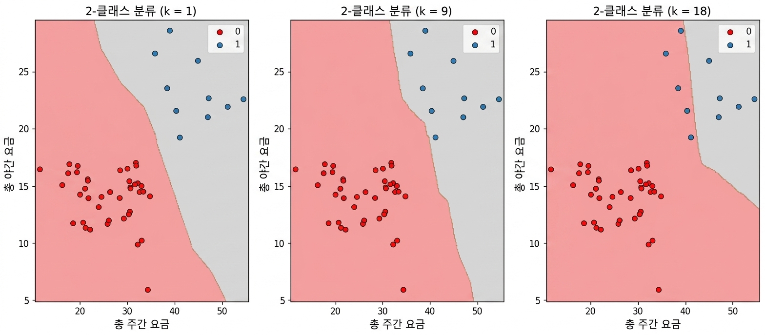 the scatter plots showing a KNN decision boundary for k=1, k=9, and k=18