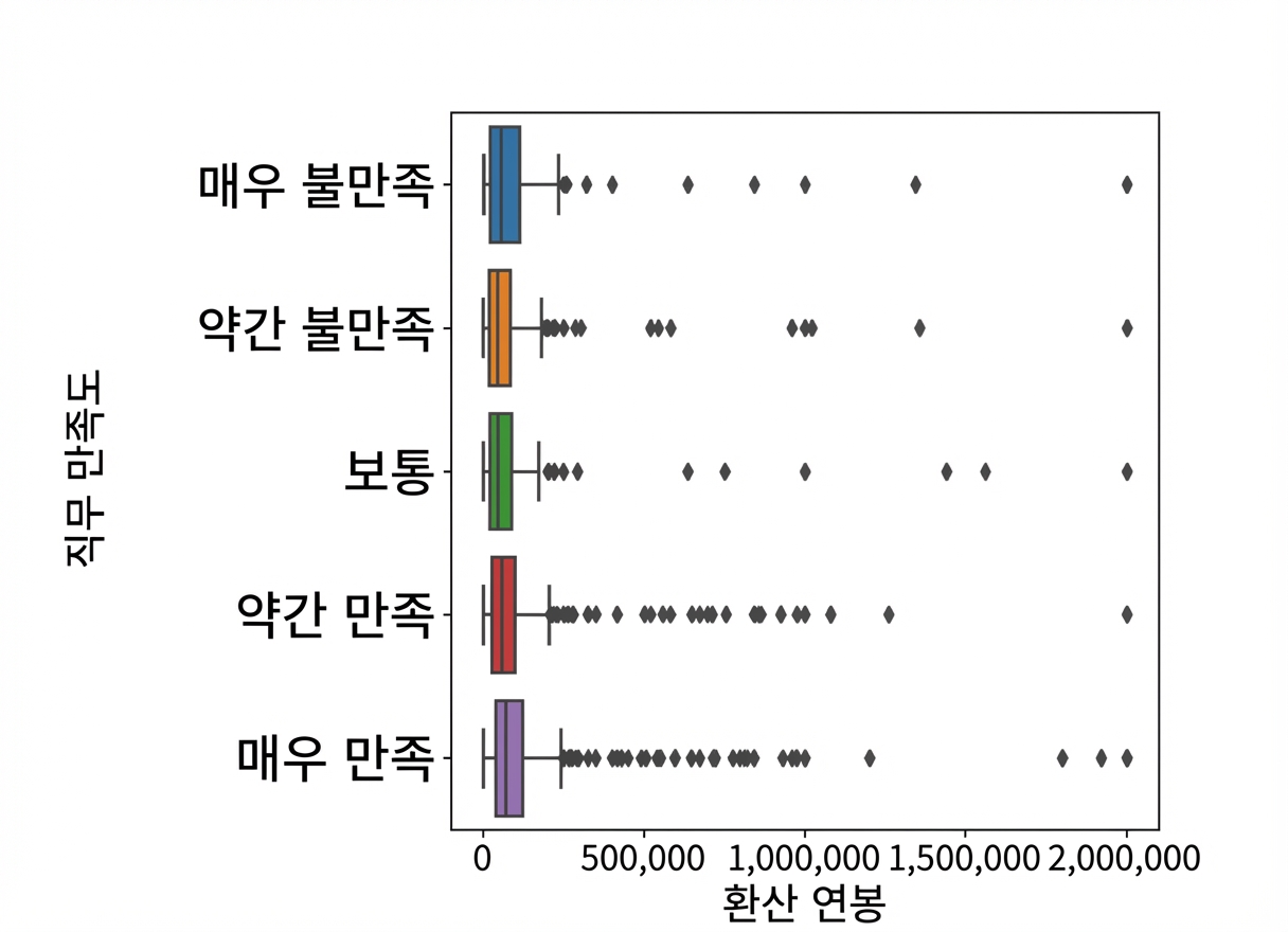 5개 범주별 보상 분포를 나타낸 박스 플롯. "매우 만족" 범주가 다른 범주보다 약간 높아 보이지만 명확히 판단하기 어렵습니다.