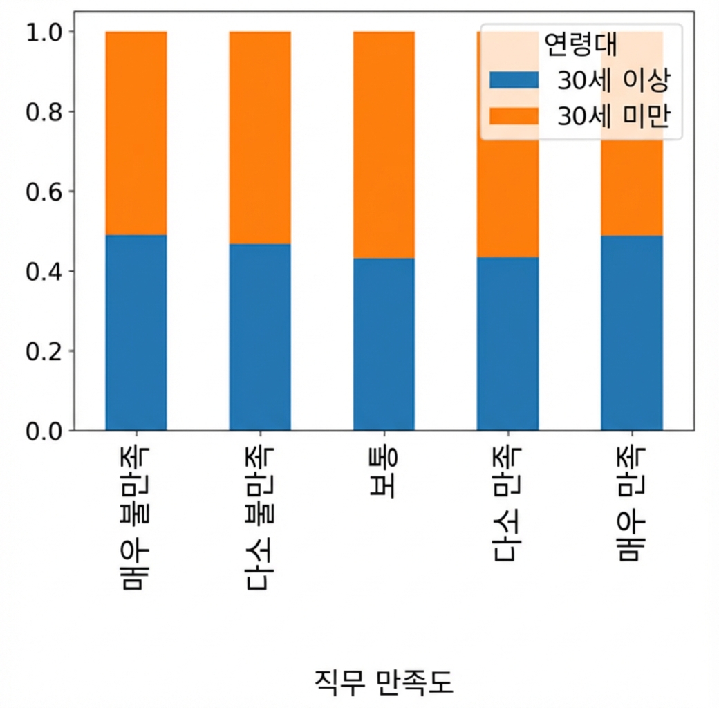 연령 범주별로 채워진 직업 만족도의 비율 누적 막대 그래프