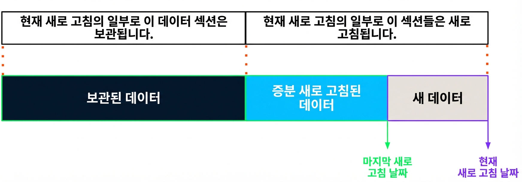 증분 새로 고침 시각화