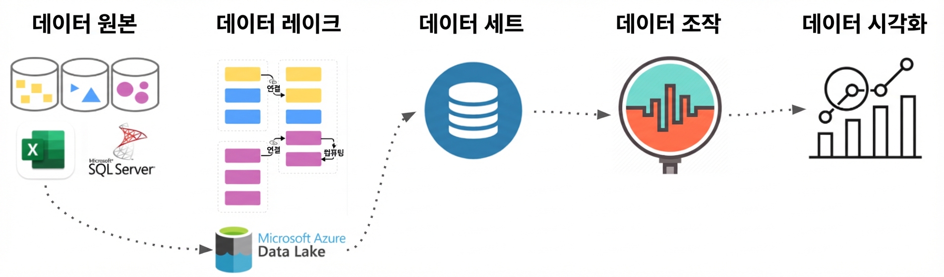 데이터 흐름 프로세스