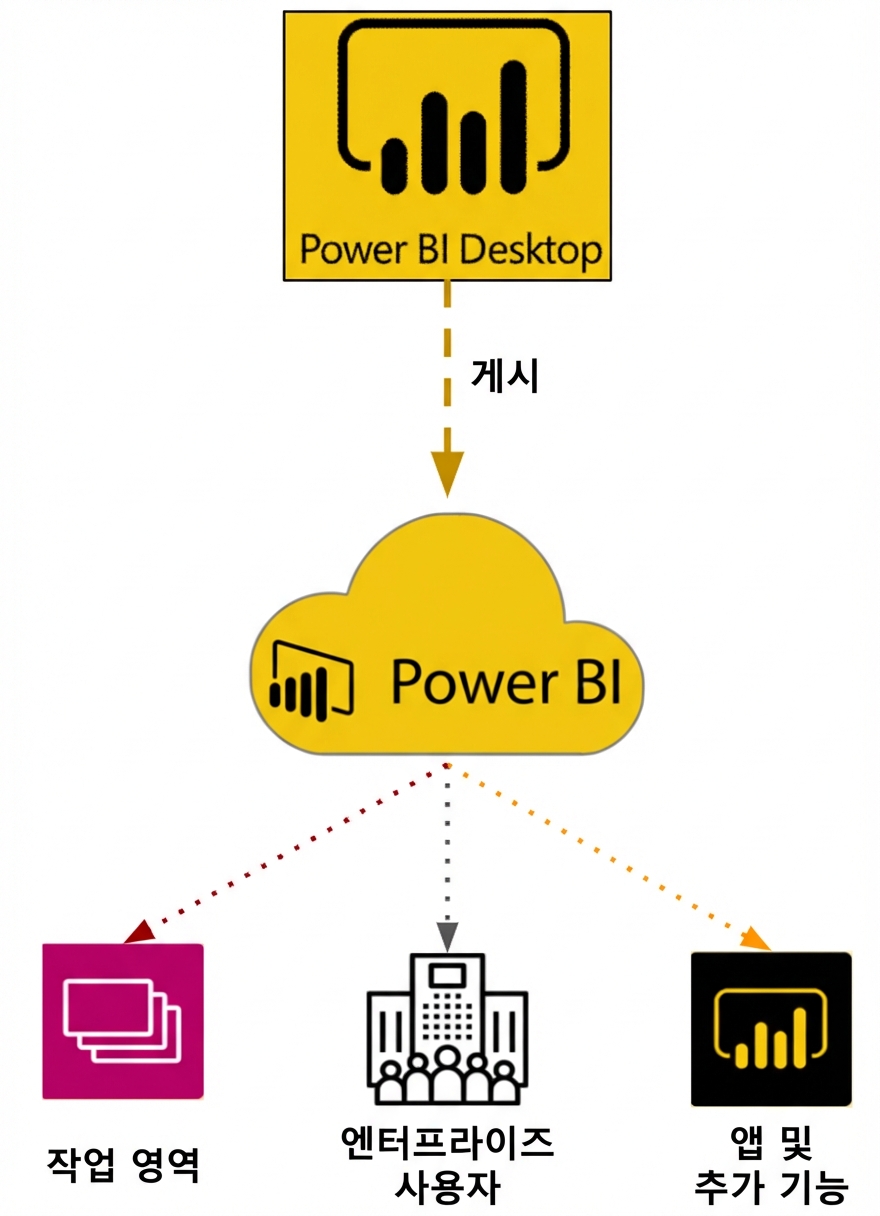 Power BI Desktop에서 Power BI 서비스로