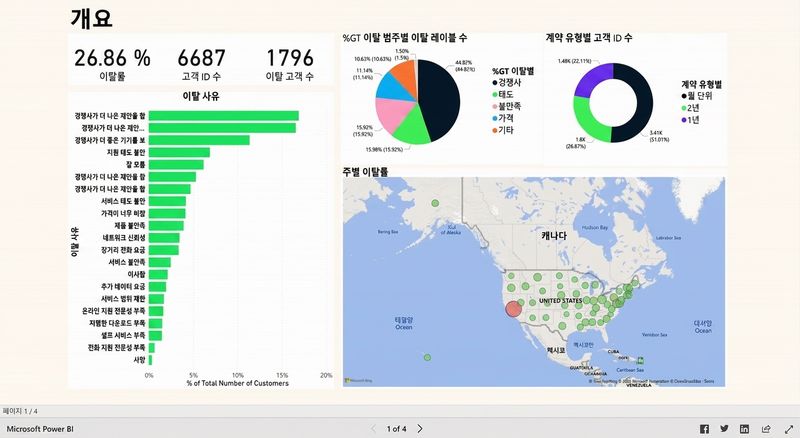 보고서의 서로 다른 페이지