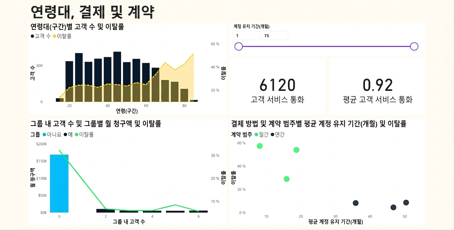 연령 그룹, 결제, 계약 보고서 페이지