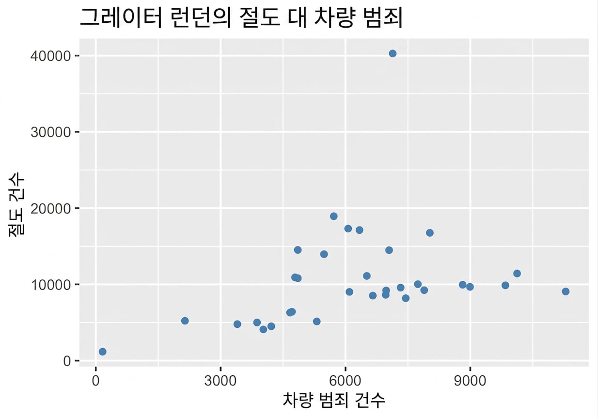 도난 vs 차량 범죄 산점도