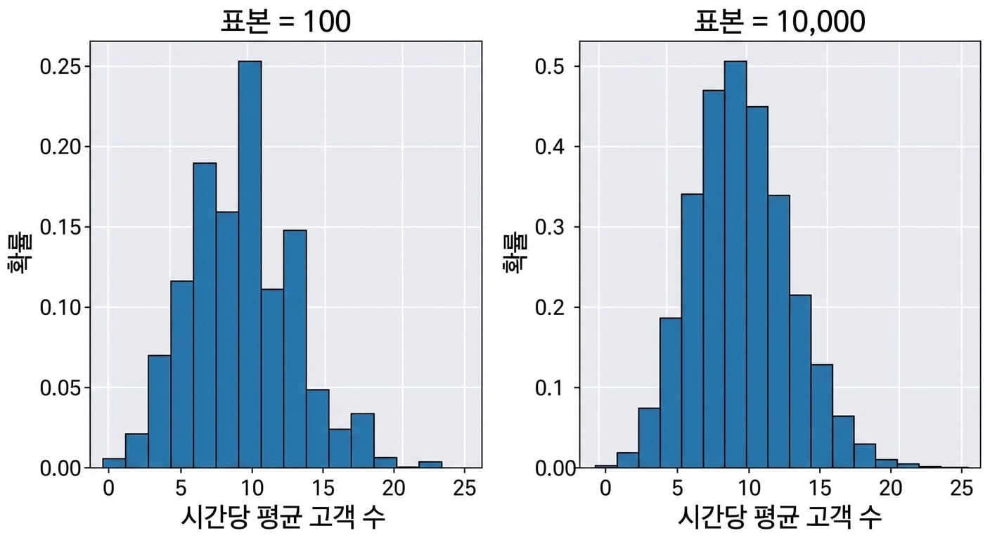 표본 100개와 10000개의 푸아송 분포, 람다=20