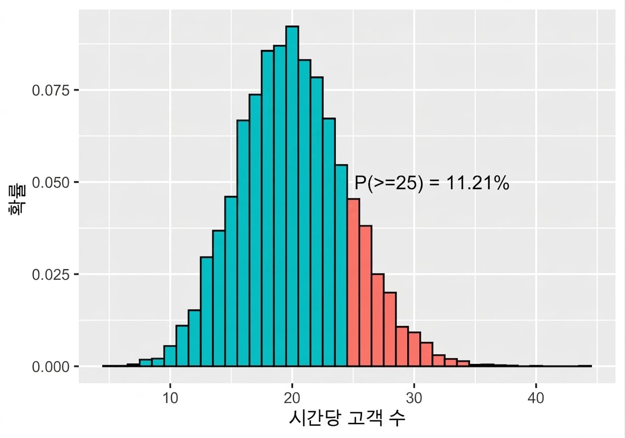 람다 20인 푸아송 분포와 최소 25의 확률=11.21%