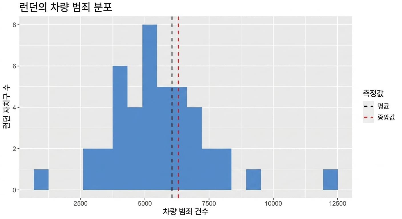 평균(검정 점선)과 중앙값(빨간 점선)이 표시된 차량 범죄 히스토그램