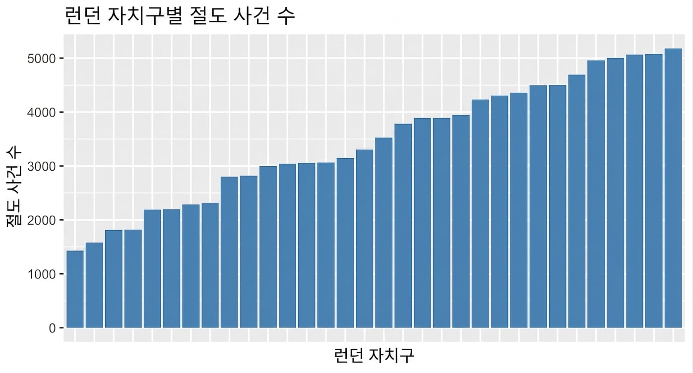 작은 값에서 큰 값 순으로 정렬된 자치구별 주거침입 바 차트