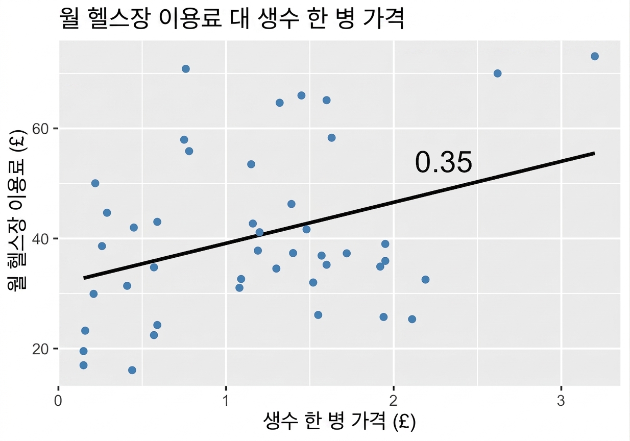추세선과 p=0.35 주석이 있는 월별 헬스장 비용 vs 생수 가격 산점도.png