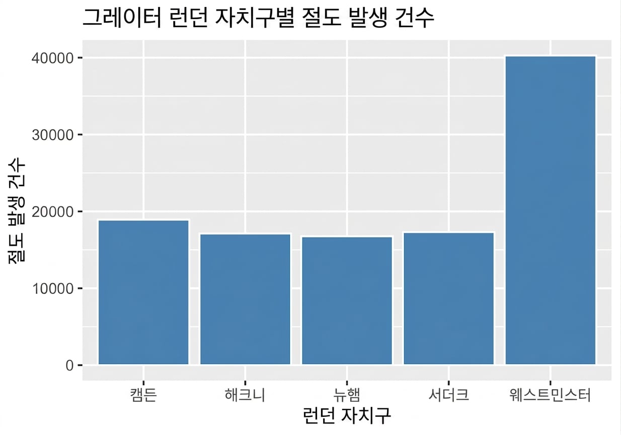 런던 자치구별 도난 막대그래프