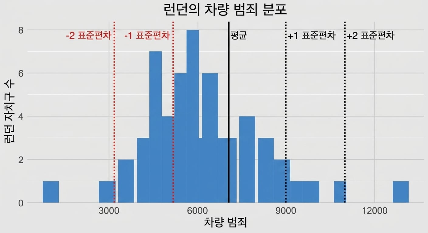 평균에서 1, 2표준편차를 표시한 차량 범죄 히스토그램.png