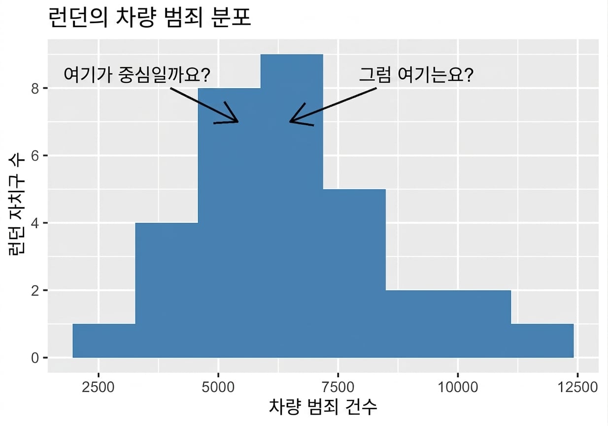 중심이 어디인지 묻는 주석이 있는 차량 범죄 히스토그램
