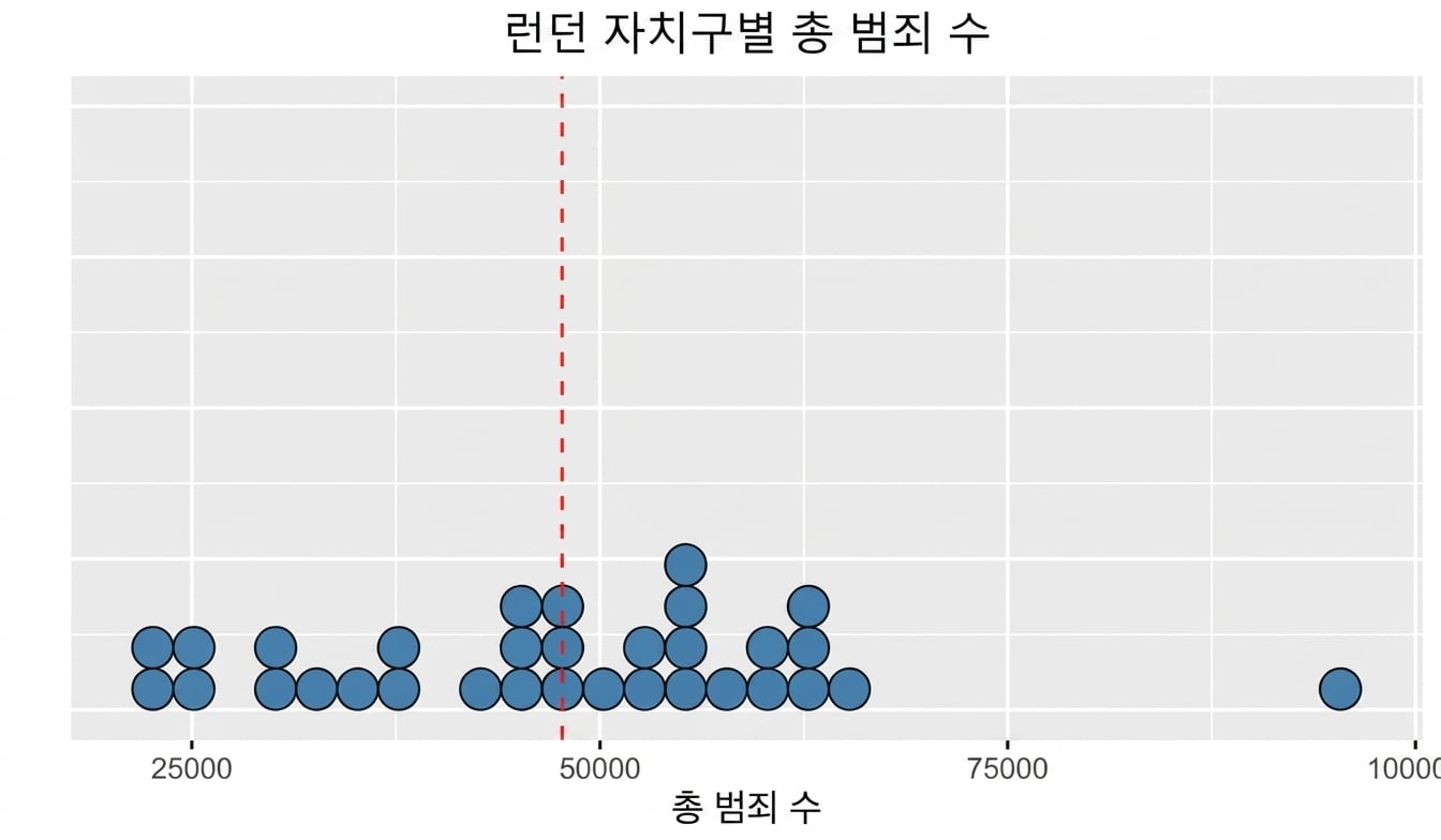 평균을 나타내는 빨간선이 중앙에 있는 점도표.png