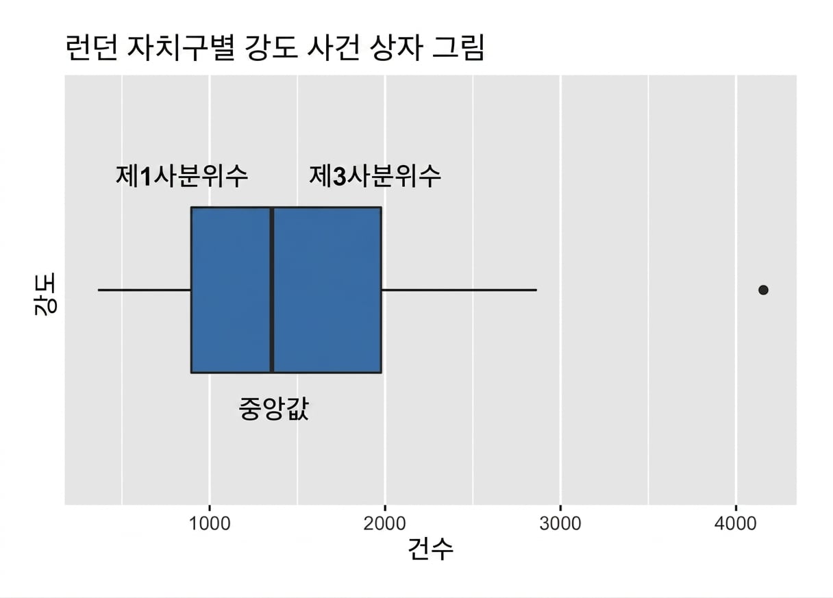 런던 강도 사건의 중앙값과 1·3사분위수를 표시한 상자그림.png
