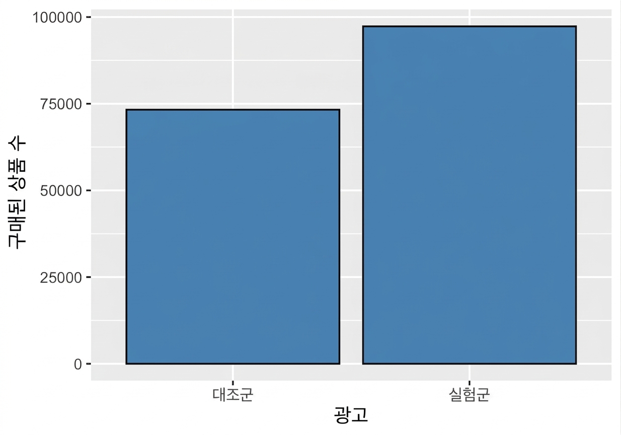 처치 vs 대조 광고에 따른 구매 수 막대그래프.png