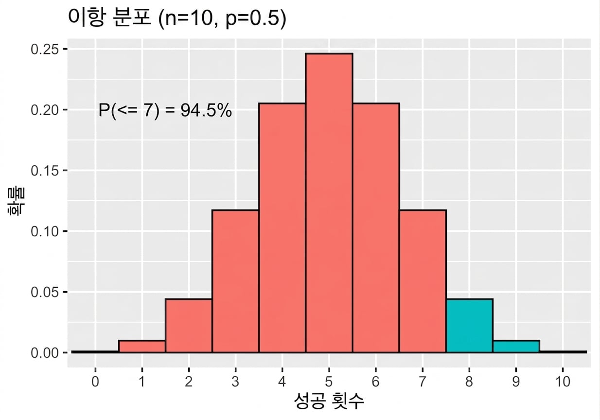 성공이 7회 이하로 강조된 이항분포, 확률 99.45%.png