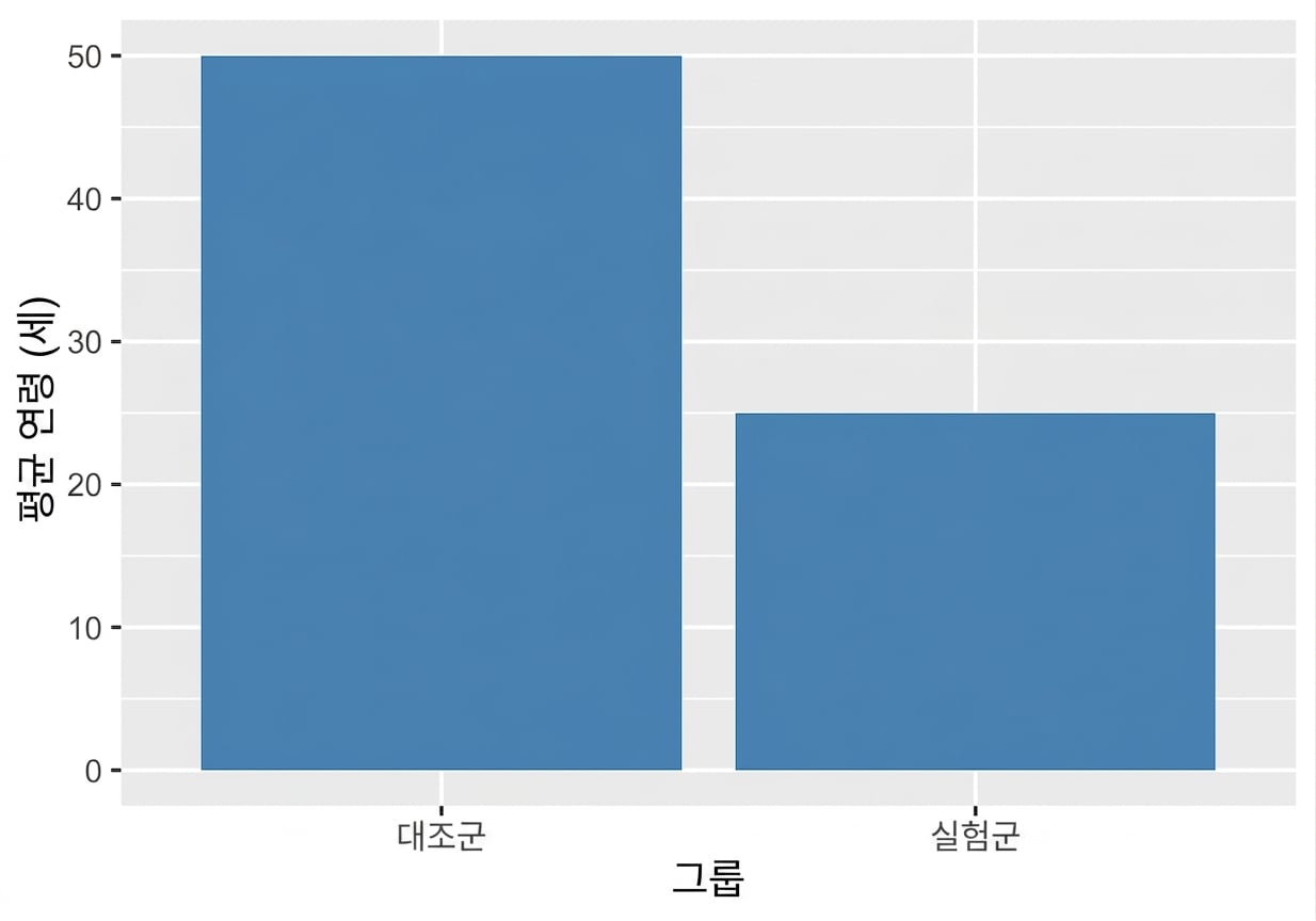 처치군 평균 나이 50, 대조군 25의 막대그래프.png