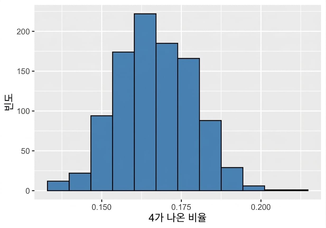 표본비율의 분포도 정규에 가까움.png