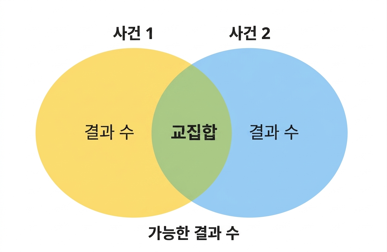 두 사건과 둘 다 발생하는 겹침을 보여주는 벤 다이어그램.png