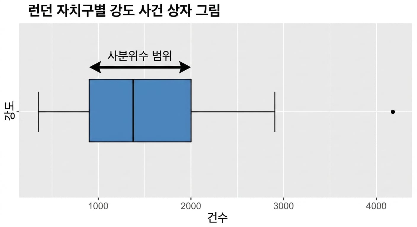 사분위범위를 강조한 런던 강도 상자그림.png