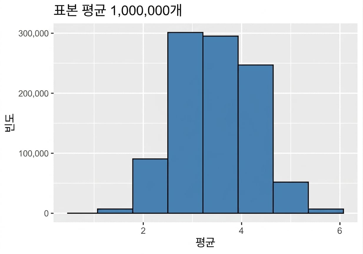 표본평균 백만개의 히스토그램.png