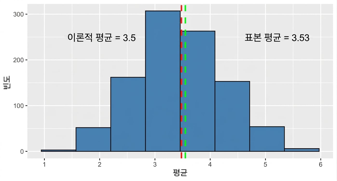 점선이 중앙에 있는 표본평균의 표집분포.png