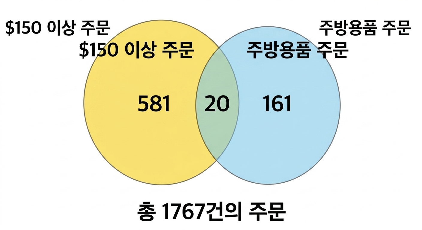주방 주문 수와 150달러 초과 주문의 벤 다이어그램.png