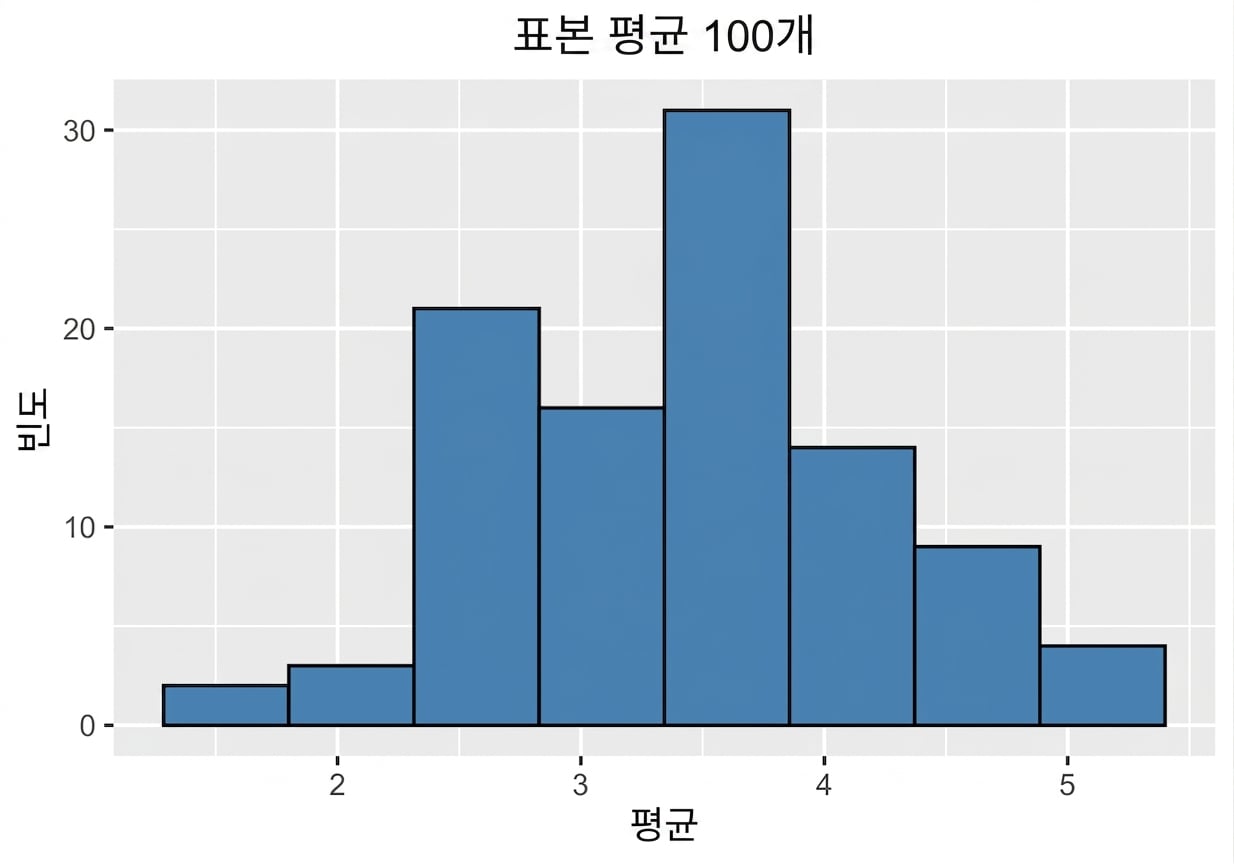 표본평균 100개의 히스토그램.png