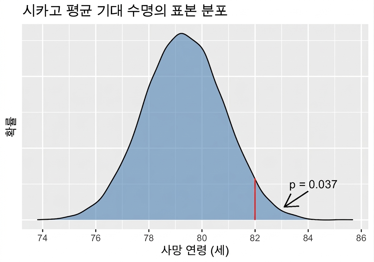 p-값이 82 이상인 평균에서 표본평균 분포가 표시된 시카고.png