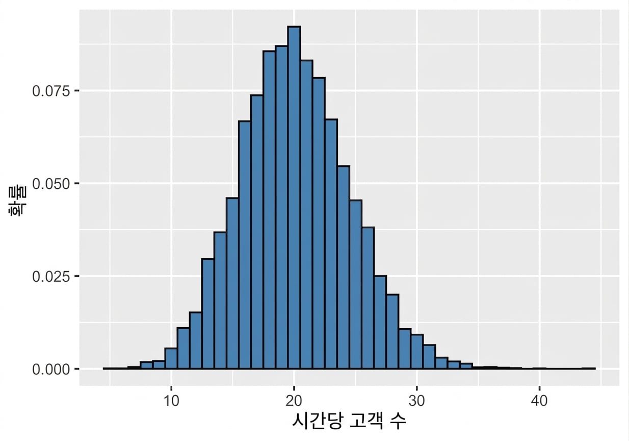 람다 = 20인 푸아송 분포