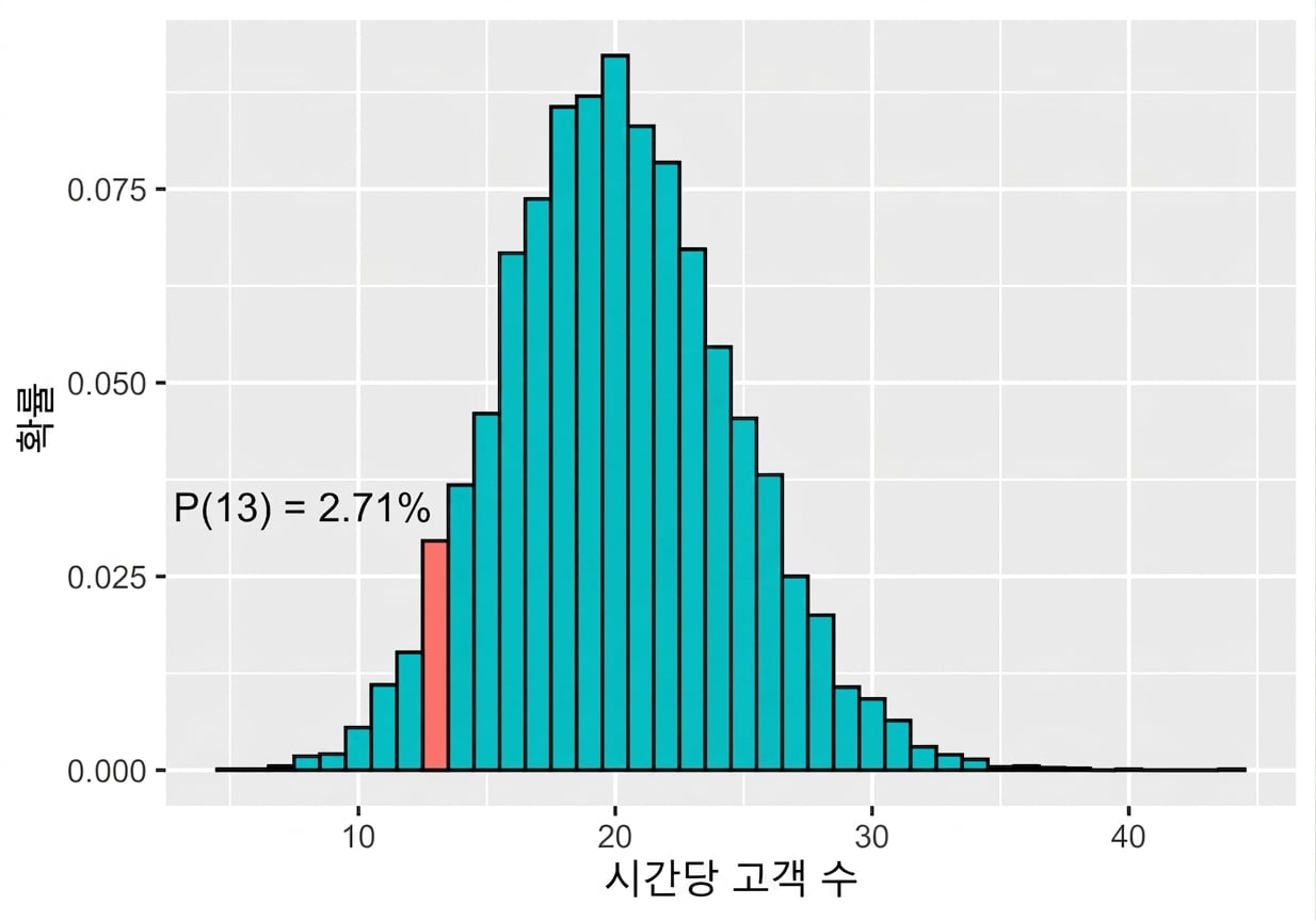 람다 20인 푸아송 분포와 13의 확률=2.71%