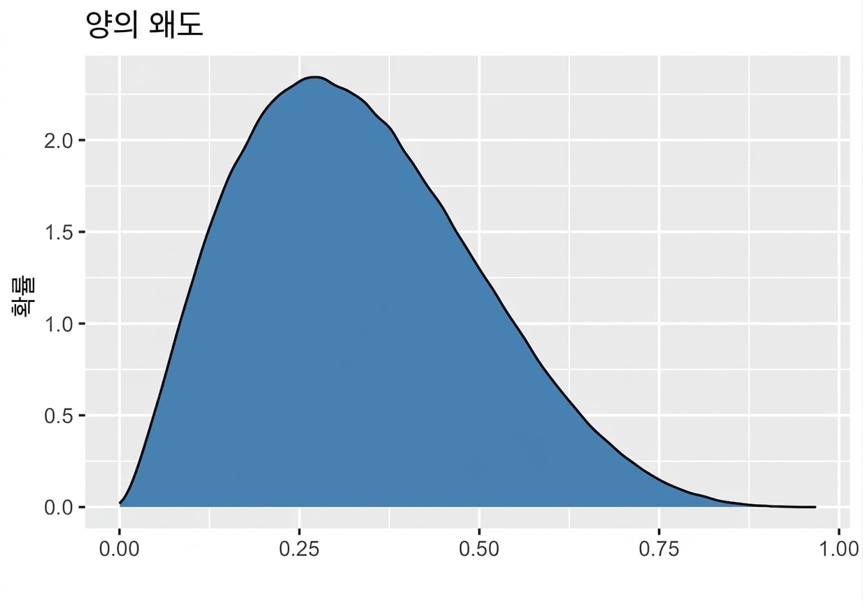 우측으로 꼬리가 긴 분포.png
