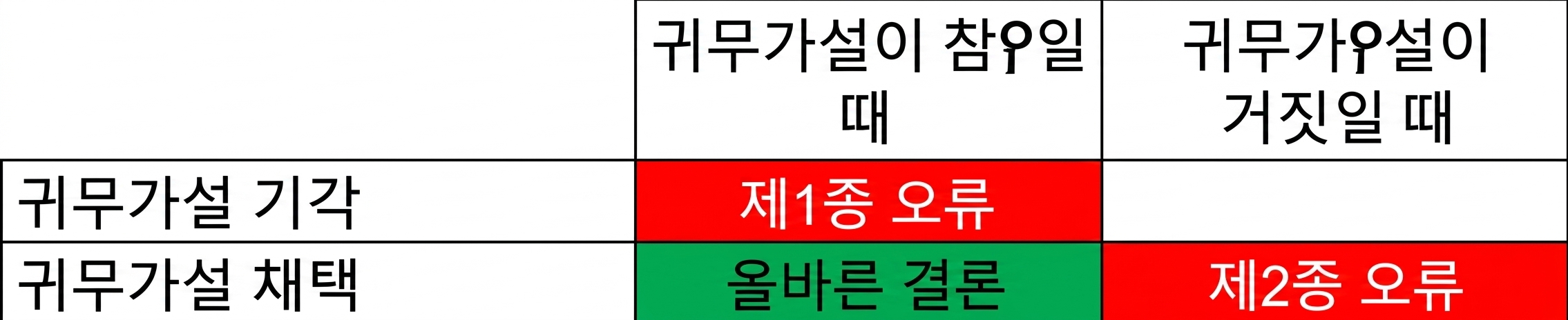 귀무가설을 올바르게 채택.png