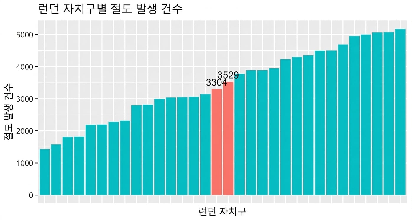 가운데 두 막대 값이 표시된 정렬된 자치구별 주거침입 바 차트