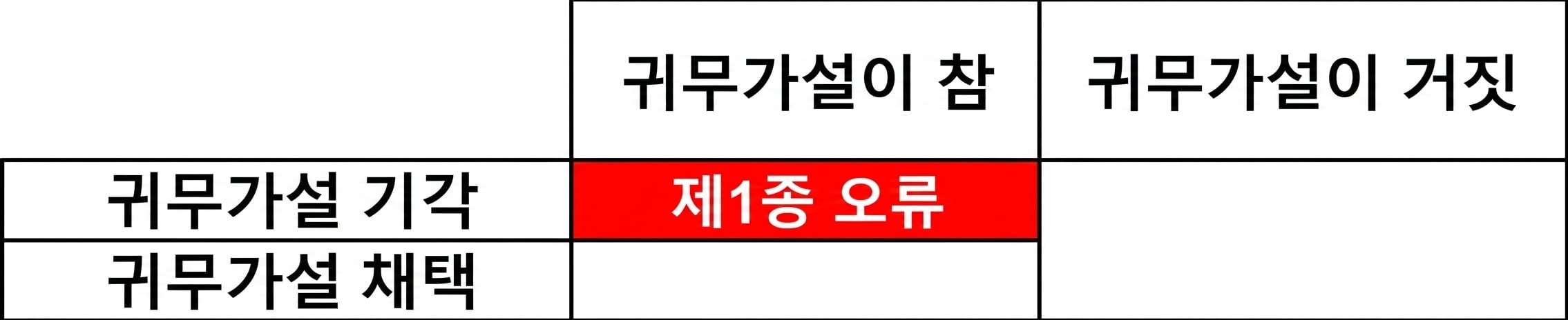 귀무가설을 잘못 기각.png