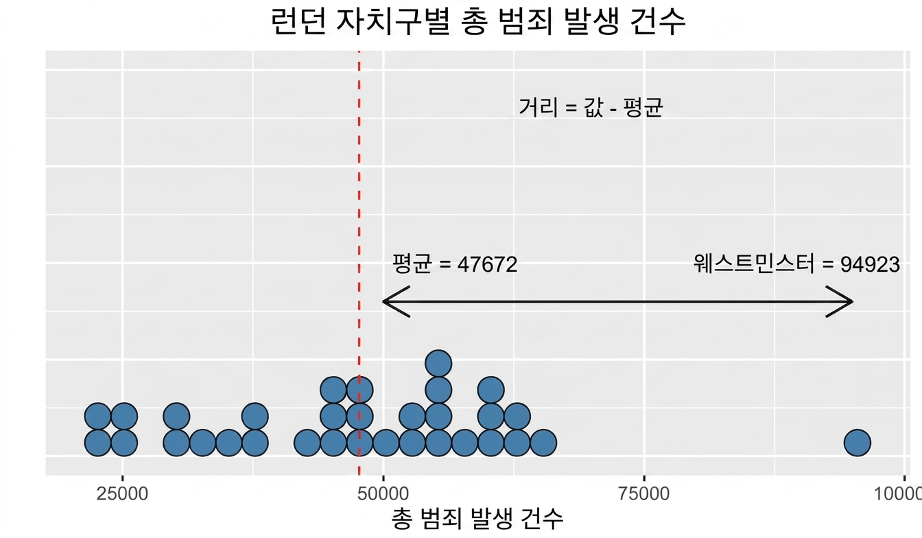 웨스트민스터와 평균 사이의 거리를 보여주는 분산 도표.png