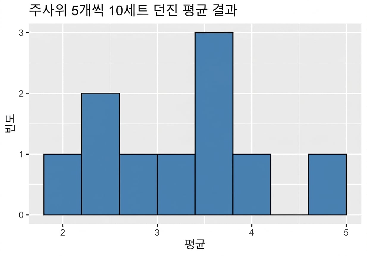 표본평균 10개의 히스토그램.png