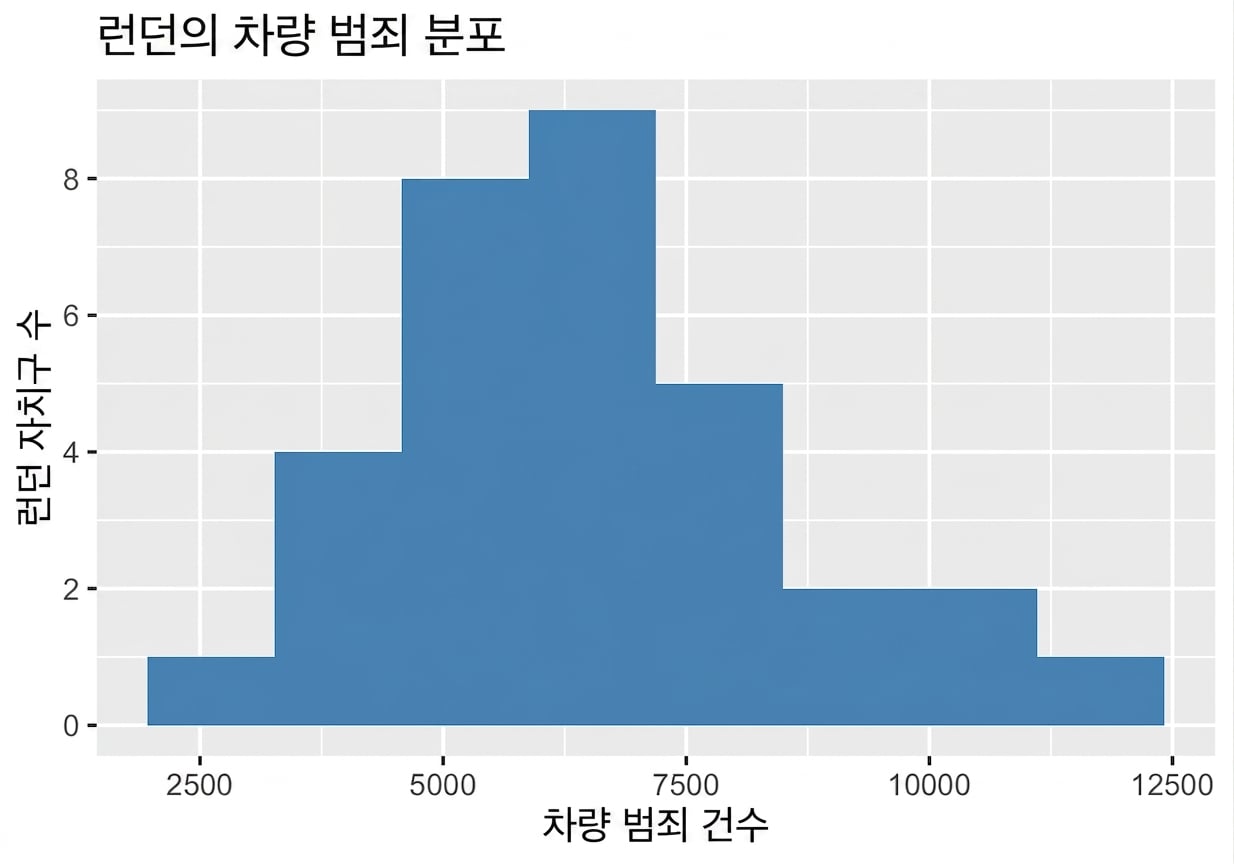 분산이 큰 차량 범죄 히스토그램.png