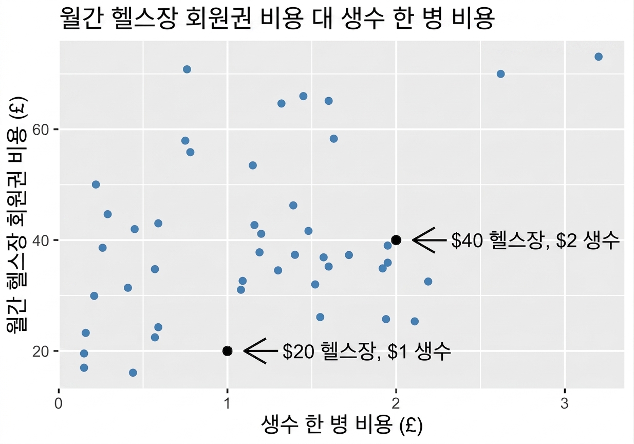 주석이 있는 헬스장 vs 생수 가격 산점도(물 $1/헬스장 $30, 물 $1.5/헬스장 $45, r=0.36).png
