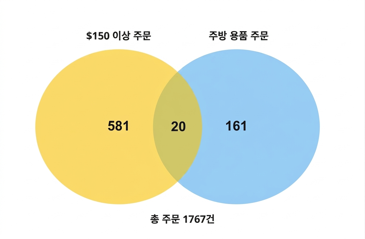 150달러 초과 주문 수와 주방 주문 수의 벤 다이어그램.png