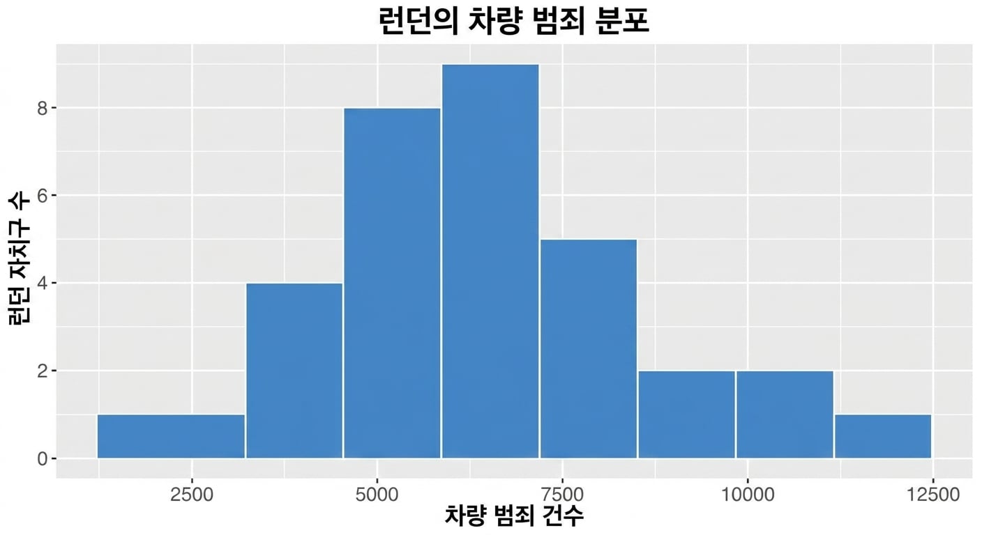 차량 범죄 히스토그램