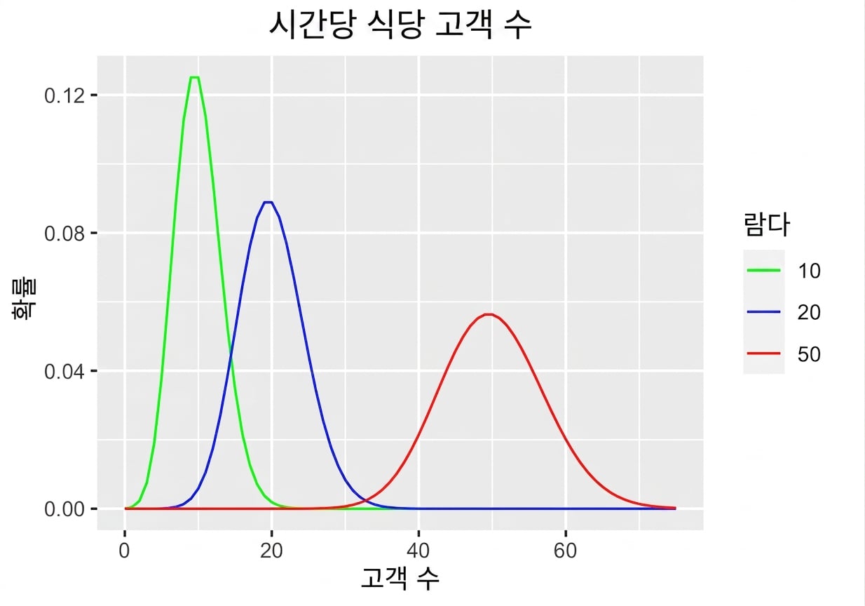 식당의 시간당 손님 수에 대한 세 개의 푸아송 분포: 람다=10, 20, 50