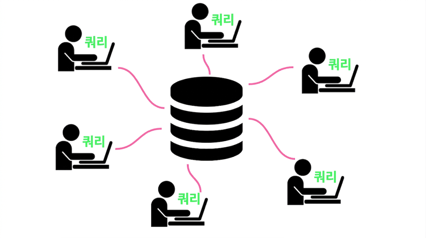 많은 사람들이 데이터베이스를 쿼리하는 모습