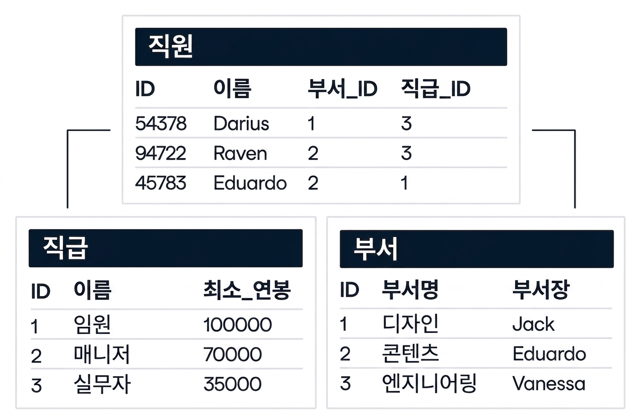 An image showing three tables within a database. One table is called employees and shows a relationship to two other tables, called job_levels and departments.