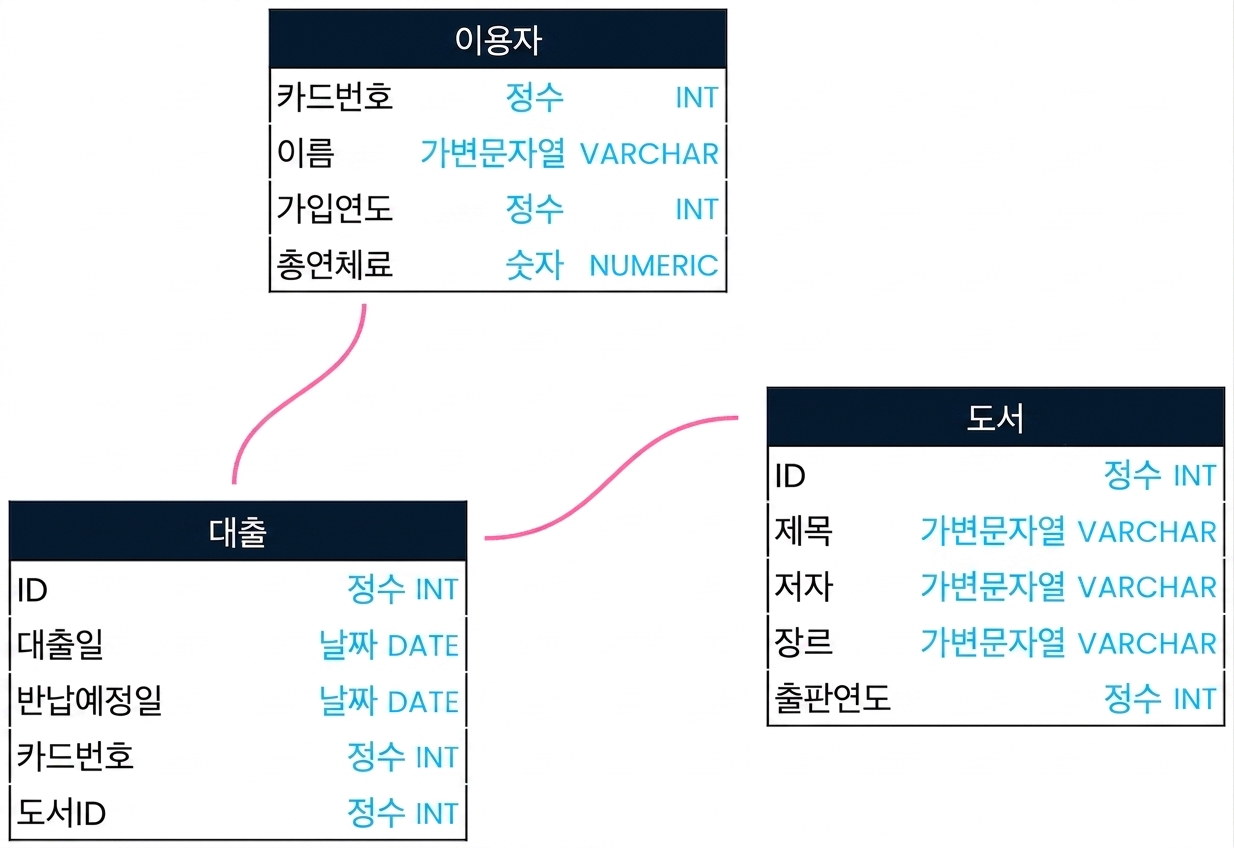 도서관 데이터베이스용 스키마