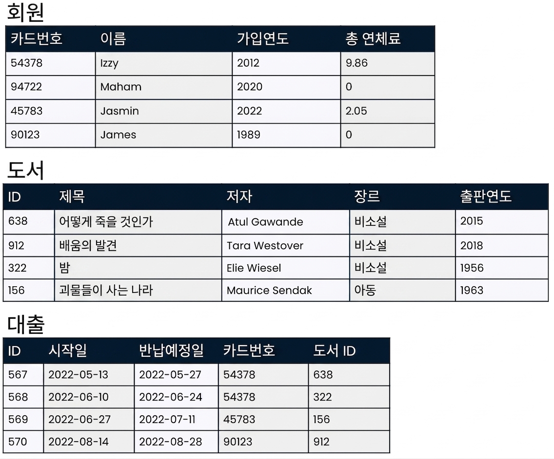 데이터베이스의 세 테이블과 샘플 데이터